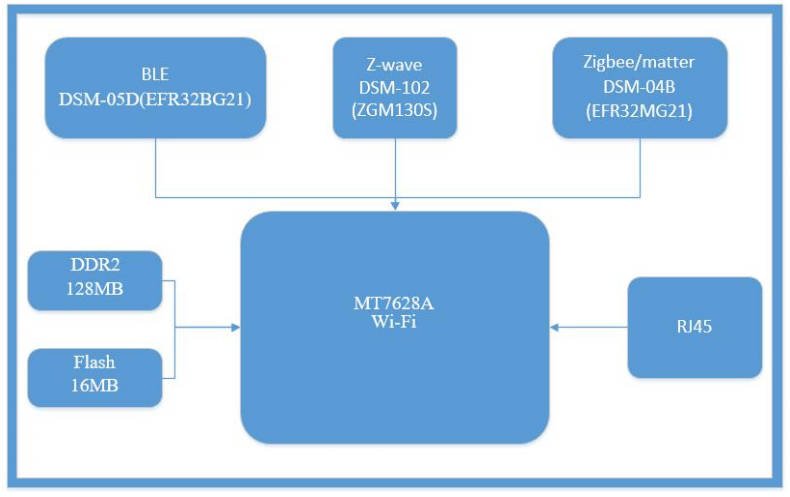 DSGW-070 Smart Plug and Play Gateway Specification (BLE/ZigBee/Z-Wave to Wi-Fi) 2 dsgw 070 hardware block diagram