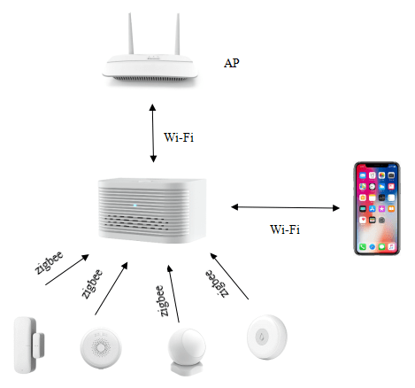 DSGW-070 Smart Plug and Play Gateway Specification (BLE/ZigBee/Z-Wave to Wi-Fi) 9 configuration of BLE/ZigBee/Z-Wave to Wi-Fi embeded gateway