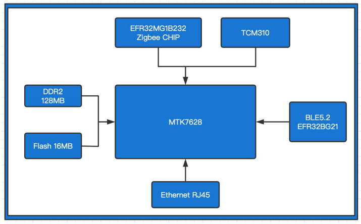 block diagram of MTK7628 ZigBee/BLE/Z-wave to Wi-Fi/Ethernet/Cellular Gateway