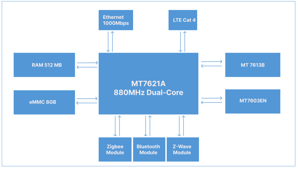 DSGW 201 ac 1200 wifi router