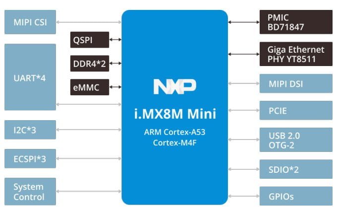 DSOM-070N NXP i.MX 8M Mini SoM System on Module 2 dsom 070n core board block diagram