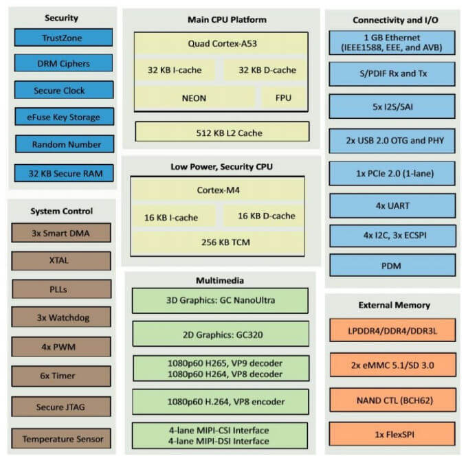 DSOM-070N NXP i.MX 8M Mini SoM System on Module 1 dsom 070n main chip block diagram